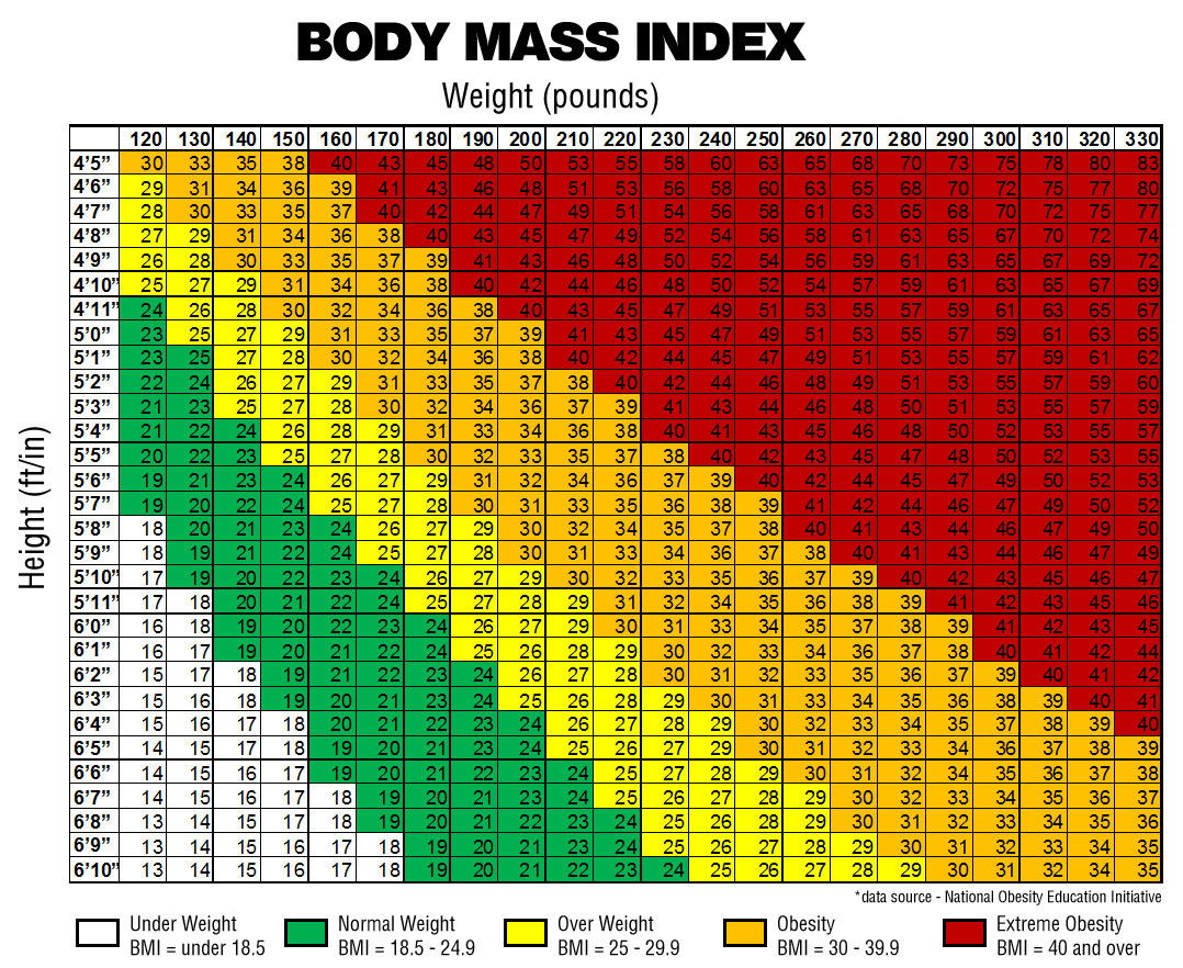 Morbid Obesity Height Weight Chart | My XXX Hot Girl